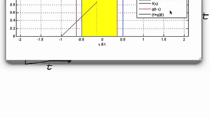 The Convolution Theorem