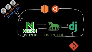Deploy Django App on Nginx & Gunicorn with Reverse Proxy as a Service on AWS EC2  from Git