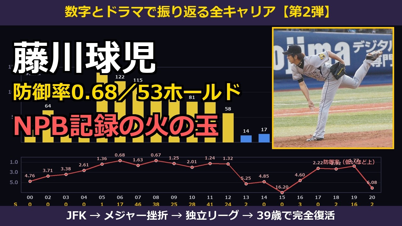 野球人 Full Career Stats] Kyuji Fujikawa's 21 Years by the Numbers