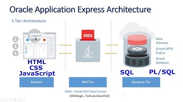 02- Oracle Apex Architecture