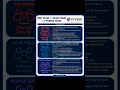 RED TEAM VS BLUE TEAM VS PURPLE TEAM MOST IMPORTANT #cybersecurity #networking #shorts