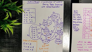 SLR(1) Parser And Construction of SLR(1) Parsing Table With Example