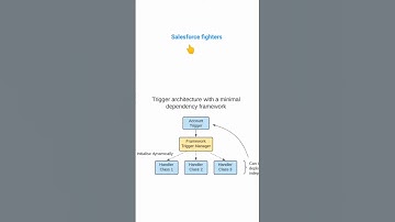 trigger architecture with a minimal #salesforcedeveloper #salesforceinterview #salesforce #crm