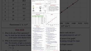 inverse square law experiment Viva voce question answer #physics #practical #btech #viral #study
