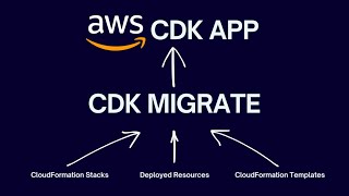 Migrate AWS CloudFormation templates to AWS CDK Applications with AWS CDK Migrate