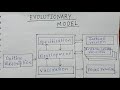 Unit 1:- Evolutionary model in software engineering [Part-5]