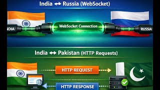 Architecture of Playwright vs Architecture of Selenium Playwright Architecture WebSocket.