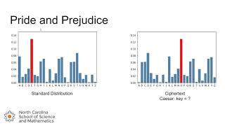 Introduction to Frequency Analysis