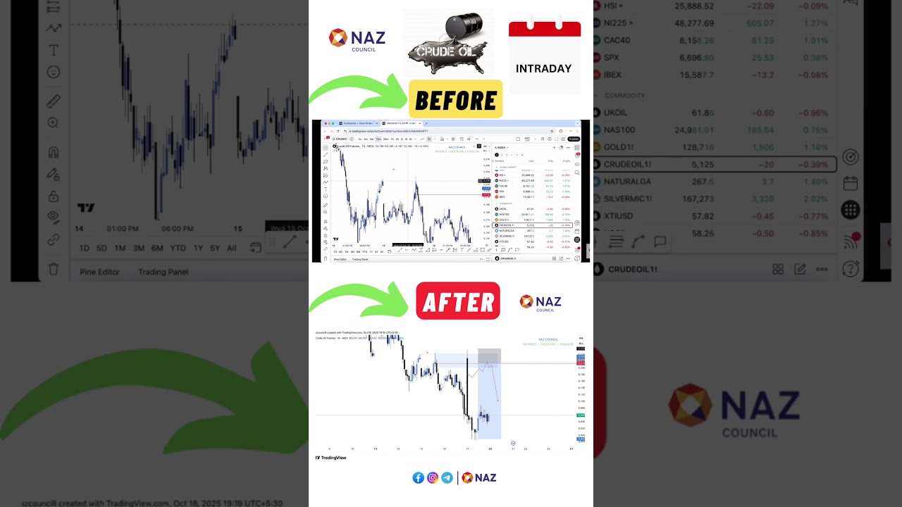 Smart Money Concept Tamil | Smc Tamil | Mcx Crude Oil | Liquidity Tamil | 