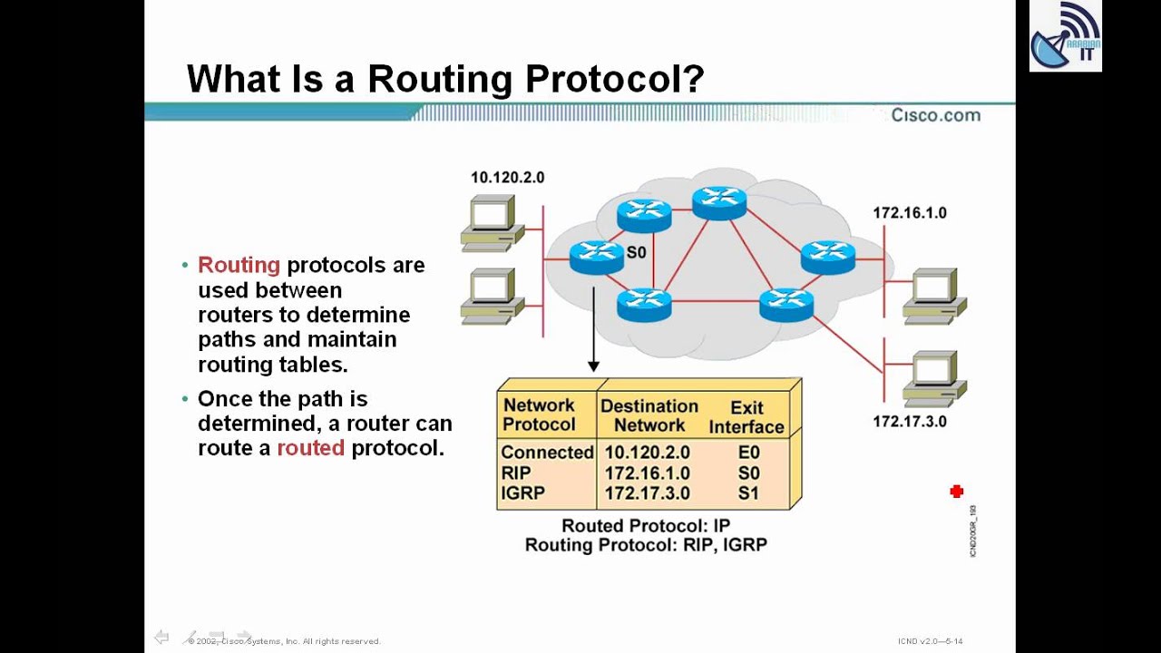 Ip route cisco. Таблица маршрутизации Cisco IP Route. Статическая маршрутизация Cisco. Статическая маршрутизация Cisco задания. Cisco сетка протокола.