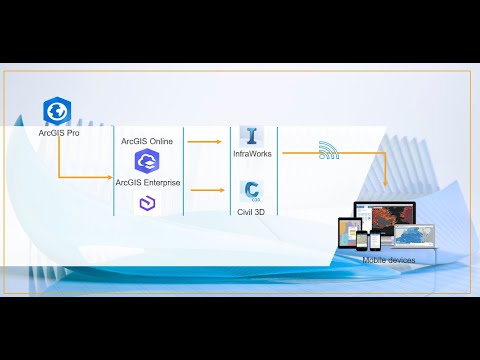 Integrarea datelor din ArcGIS in Civil 3D si InfraWorks cu Autodesk Connector for ArcGIS