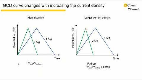 Tutorial 12-GCD curve of supercapacitor