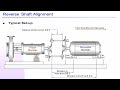 Shaft coupling alignment Procedure Reverse Dial Method 1