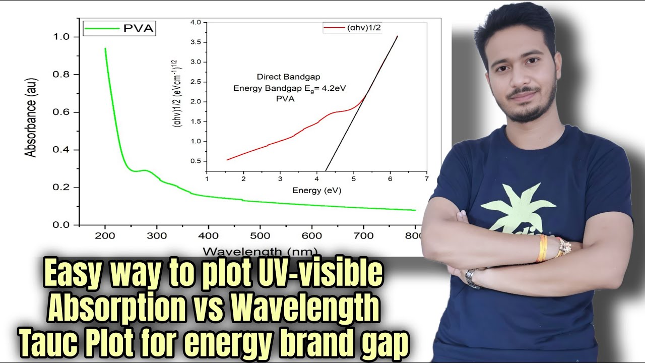 Tauc Plot Tutorial How to Plot UV-Visible Absorption vs Wavelength and Energy Band Gap ...