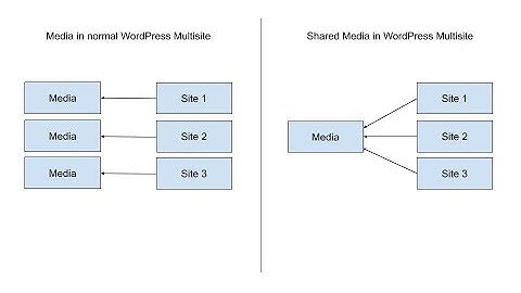 WordPress Multisite - Shared Media Library