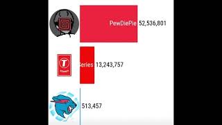 Mr Beast vs. Pewdiepie vs. T series 2010-2023