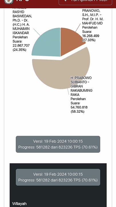 real count pilpres 2024 kpu Senin, 19 Februari 2024