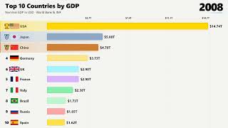 The Rise of China: Top 10 Economies 1950–2026 | GDP Bar Chart Race