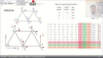 Ch0 | Direct stiffness method | Part 1 | Solution of the stiffness equations