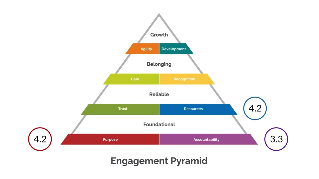 The 8 Factors of Engagement Pyramid
