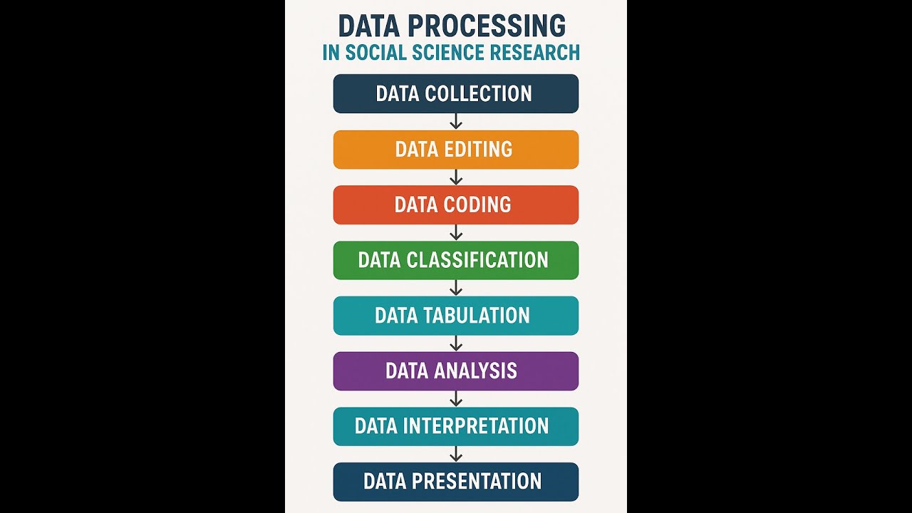 Stages of Data Processing - YouTube