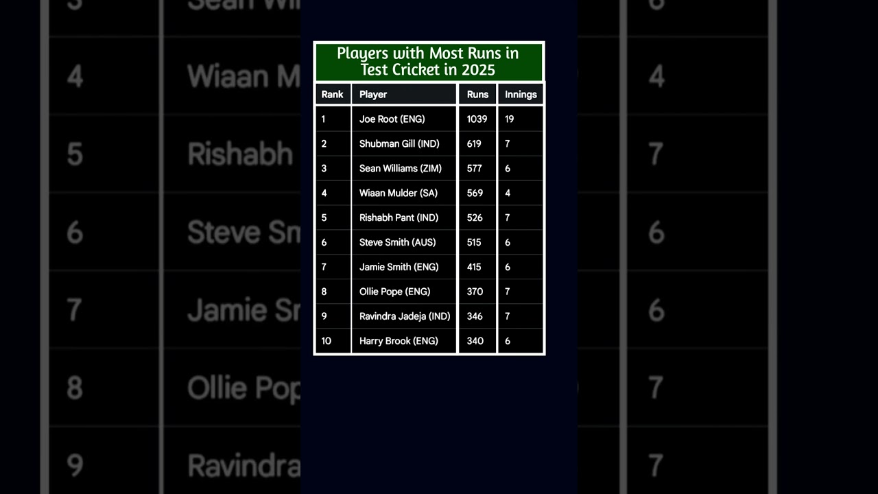 Players With Most Runs in Test Cricket in 2025 