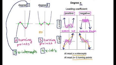 Rockswold 4 2 Graphs of polynomials