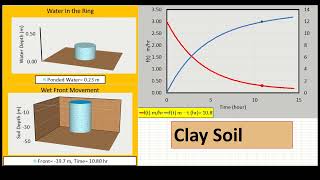 Simulation of Single Ring Infiltration Test Based on Horton and Green-Ampt Equations: Excel-Based