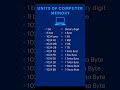 Units Of Computer Memory Explained In Simple Terms Flashfile Harddrives Diskimaging 