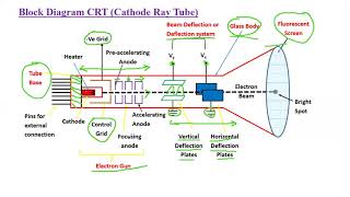 Working of CRT || Block Diagram of CRT || Cathode Ray Tube working in Hindi