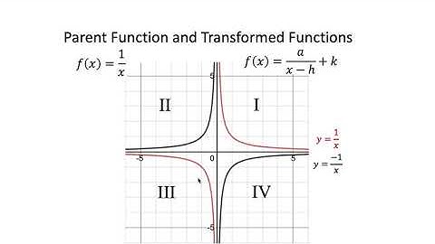 Reciprocal Functions