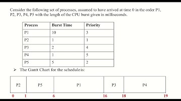 CSL 206: EXP NO: 6 -  PRIORITY SCHEDULING EXPLANATION