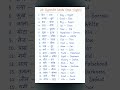 20 Opposite Words Hindi to English | Antonyms in English | English Vocabulary #shorts