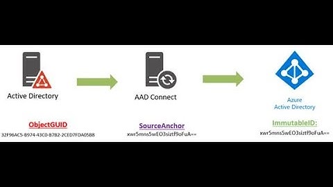 Hard Matching an Active Directory User with an Office 365 licensed user