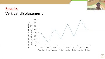 ICGE2020 | Problematic soils | Study of cyclic swell-shrink behaviour of an expansive soil
