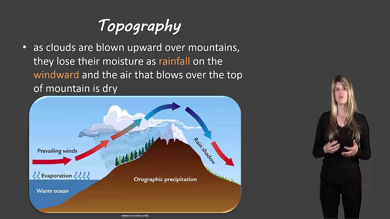 what are the six factors that affect climate