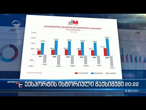 საგარეო ვაჭრობის დადებითი ტენდენციები - საქსტატი ახალ მონაცემებს აქვეყნებს