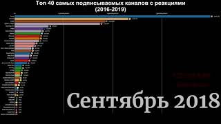 Топ 40 самых подписываемых русскоязычных каналов с реакциями (2016-2019 гг)