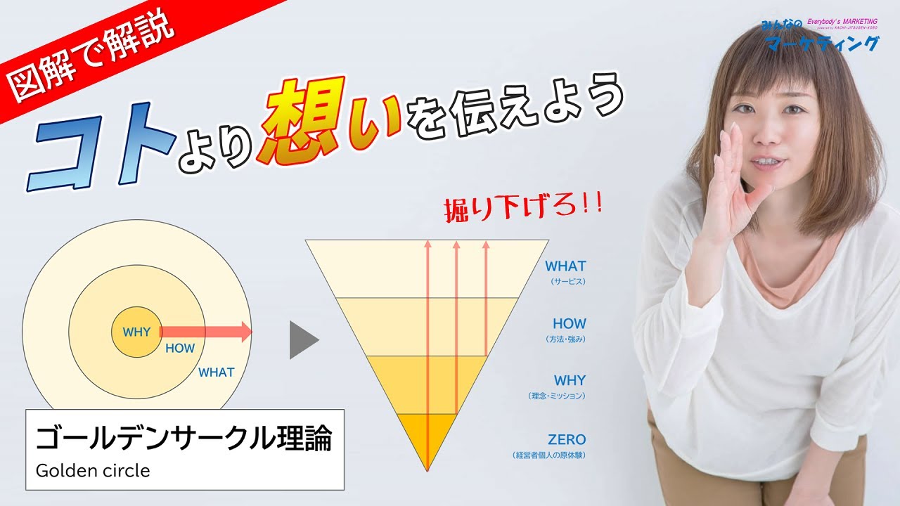 【図解解説】ゴールデンサークル理論！コトより想いを伝えよう！