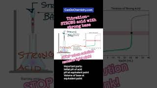 Titration curve for strong acid with strong base #titration #acidsbasesandsalts #chemistryeducation