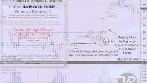 Introduction to the Leibovit Volume Reversal MetaStock Add-on