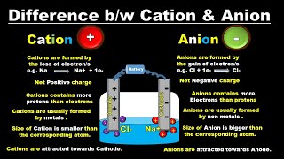 What is the | Difference between Cation and Anion ( in Urdu / Hindi) | Types of Ions