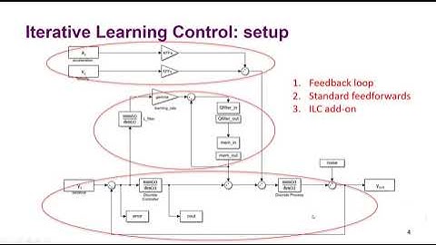 (frequency based) Iterative Learning Control [NL]