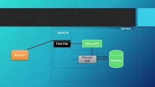 Request Respond Cycle (Learn PHP and MySqli in Urdu Complete)| Part 16 of 120