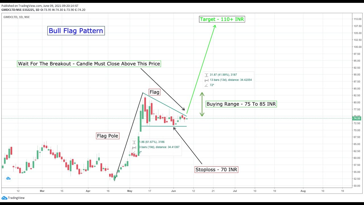 GMDC (Gujarat Mineral Development Corporation) - Future Price Target - Exit Or Hold?