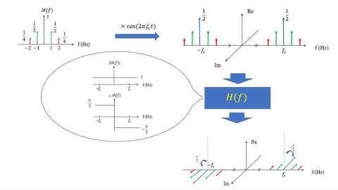 Group Delay and Phase Delay (A Visual Approach)