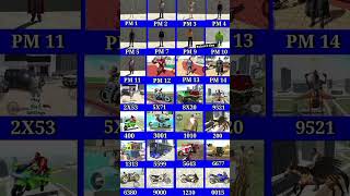 subscribe for more cheat codes. #gamingadventures #indianbikesdriving3dnewtodayupdate