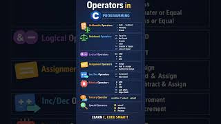 Operators in C Programming Explained | C Language Basics #shorts
