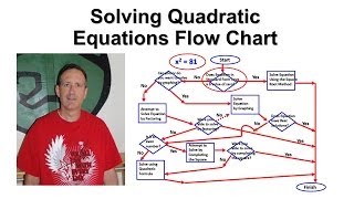 Celebrity Solving Quadratic Equations Flow Chart Wealth