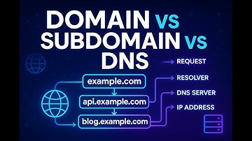 Domain, Subdomain, DNS là gì? Giải thích DỄ HIỂU từ gốc cho người mới học Web